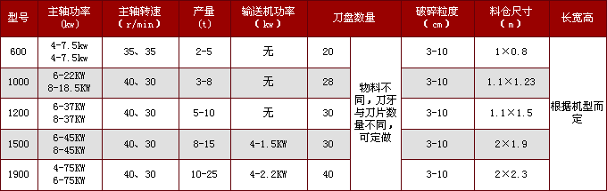 雙軸撕碎機型號參數